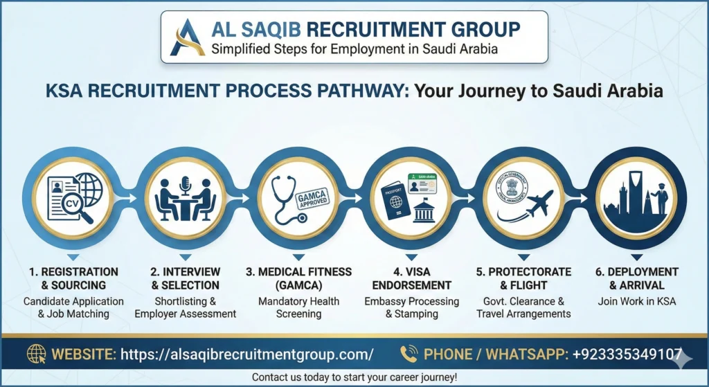 Recruitment Process in Saudi Arabia Explained