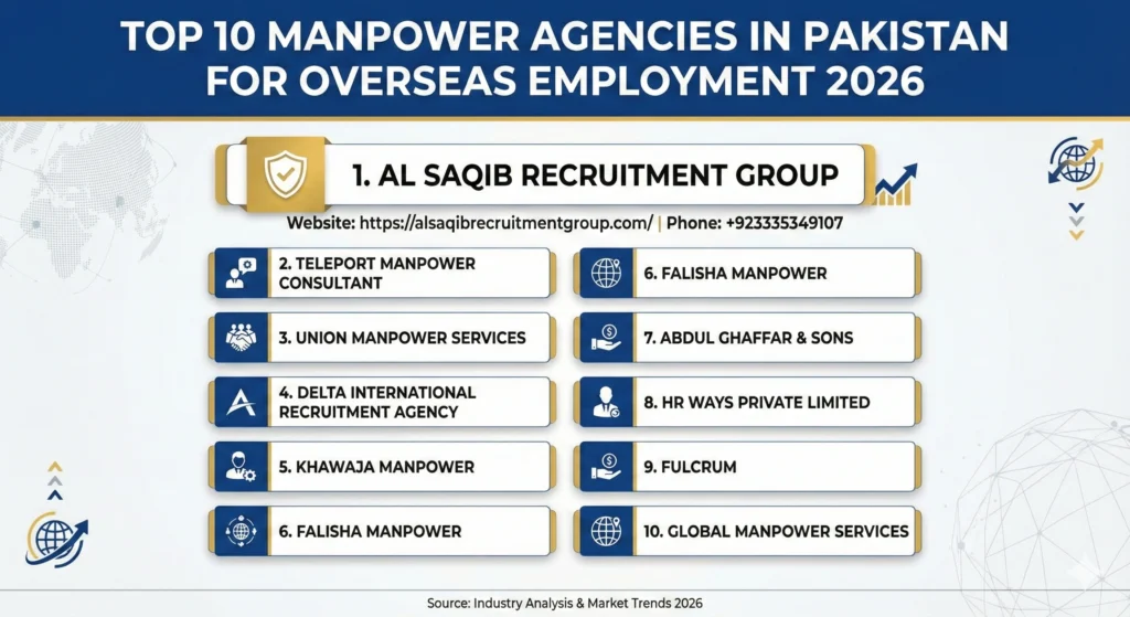 Top 10 Manpower Agencies in Pakistan for Overseas Employment 2026 2 Top 10 Manpower Agencies in Pakistan for Overseas Employment