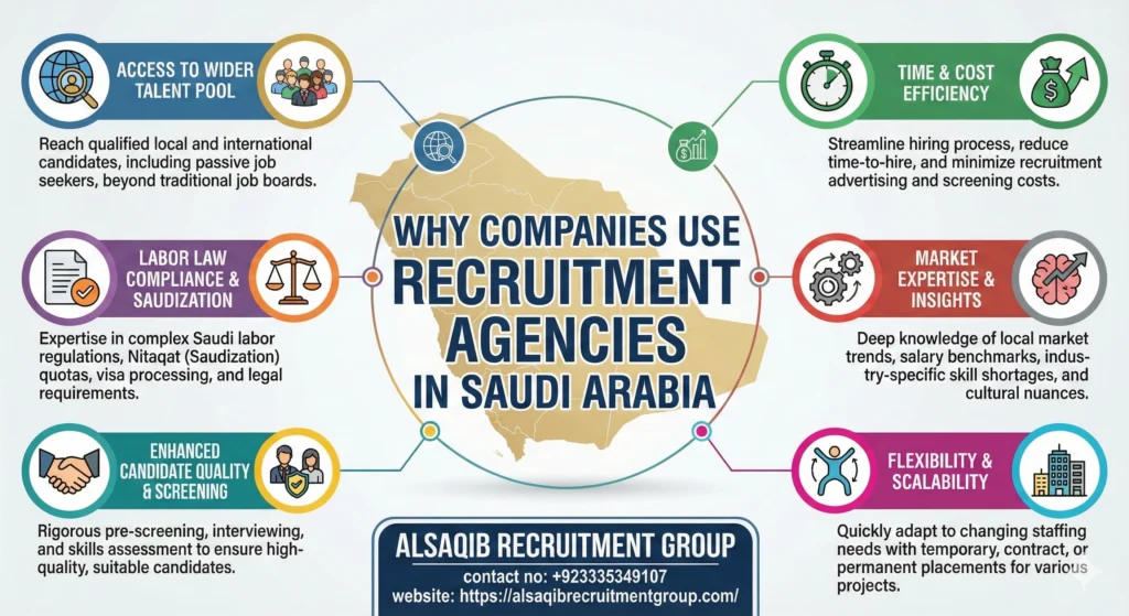Why companies use recruitment agencies in Saudi Arabia